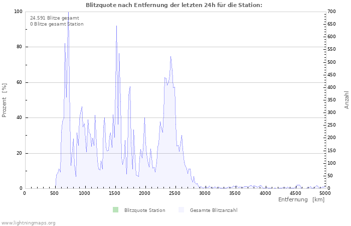 Diagramme: Blitzquote nach Entfernung