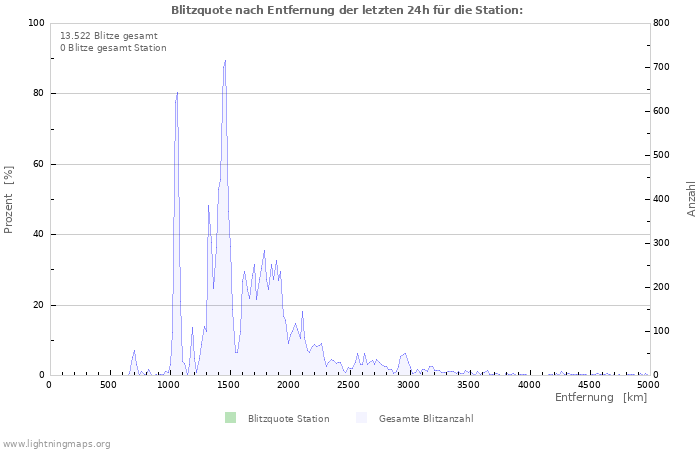 Diagramme: Blitzquote nach Entfernung