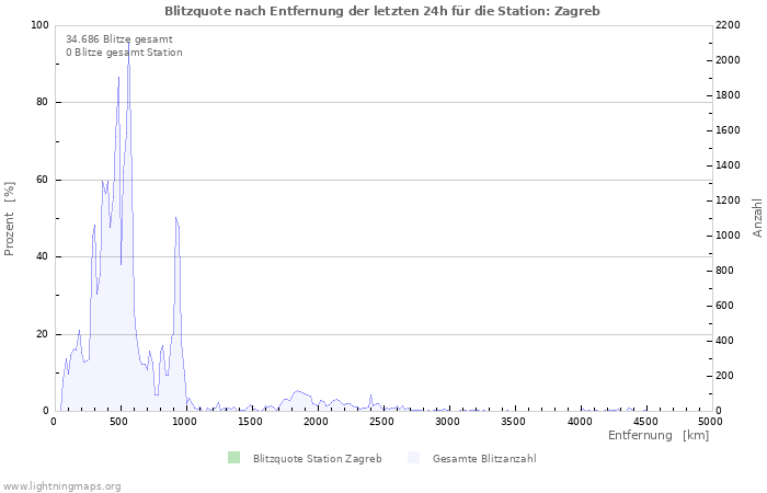 Diagramme: Blitzquote nach Entfernung