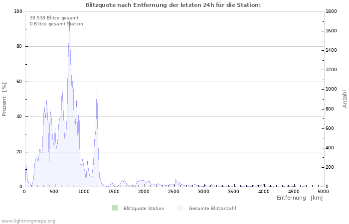 Diagramme: Blitzquote nach Entfernung