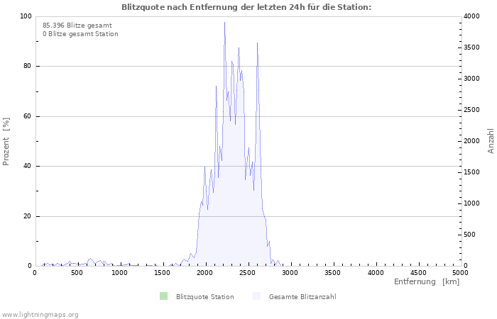 Diagramme: Blitzquote nach Entfernung