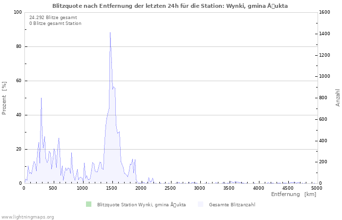 Diagramme: Blitzquote nach Entfernung