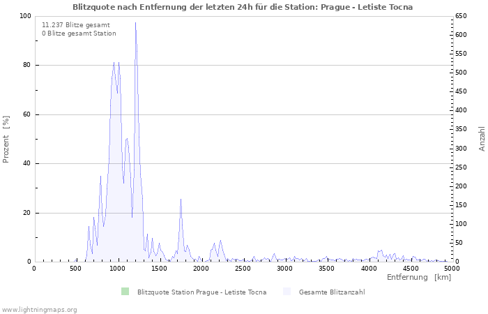 Diagramme: Blitzquote nach Entfernung