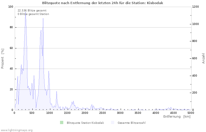 Diagramme: Blitzquote nach Entfernung