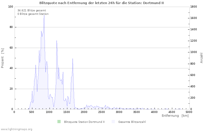 Diagramme: Blitzquote nach Entfernung