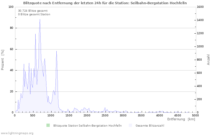 Diagramme: Blitzquote nach Entfernung