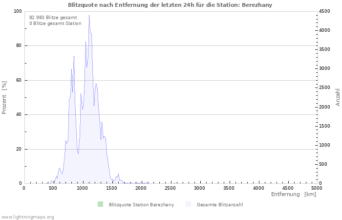 Diagramme: Blitzquote nach Entfernung