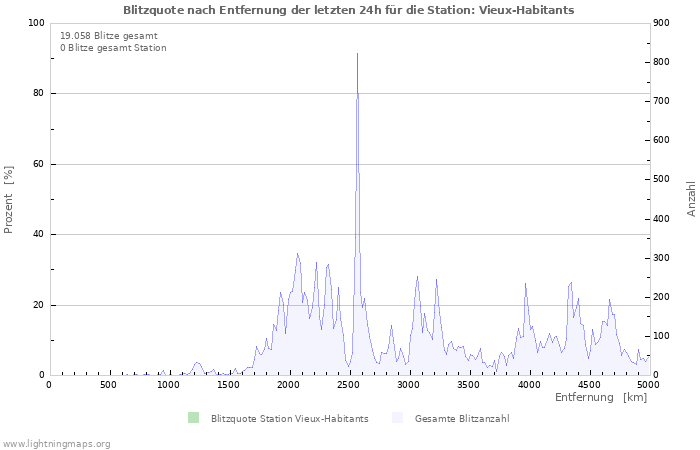 Diagramme: Blitzquote nach Entfernung