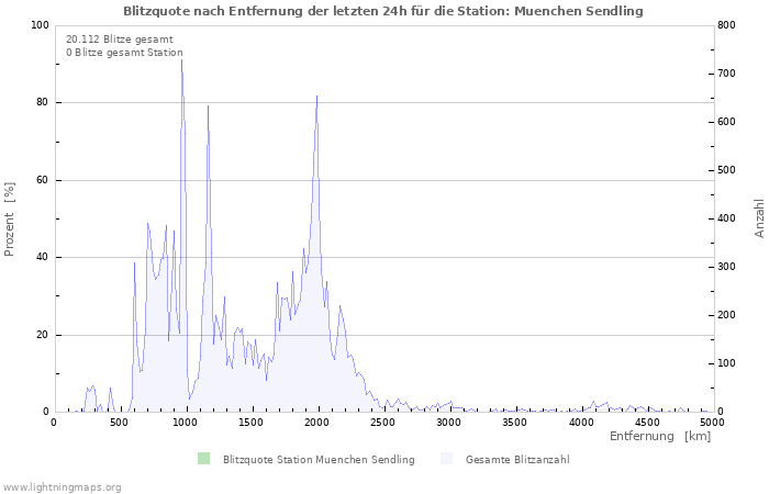 Diagramme: Blitzquote nach Entfernung