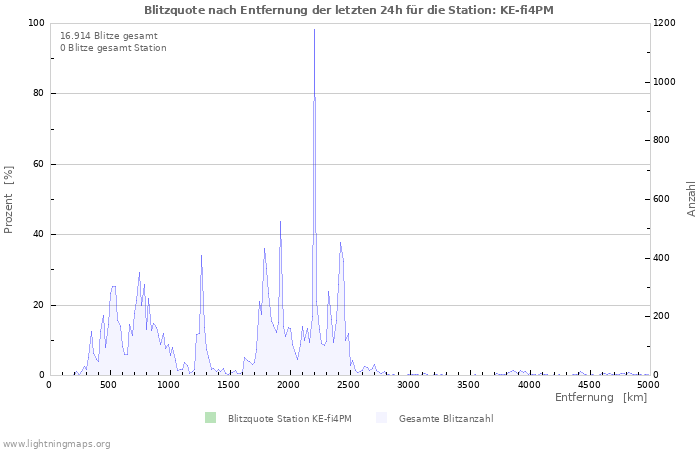 Diagramme: Blitzquote nach Entfernung