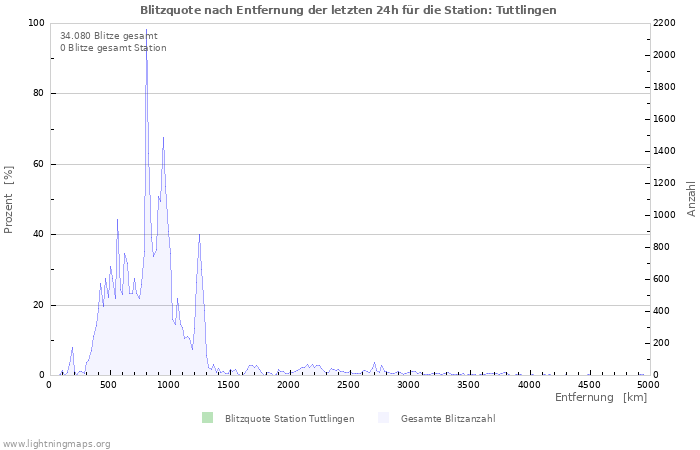 Diagramme: Blitzquote nach Entfernung