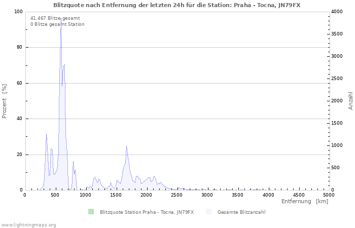 Diagramme: Blitzquote nach Entfernung