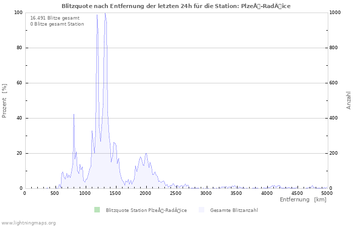 Diagramme: Blitzquote nach Entfernung