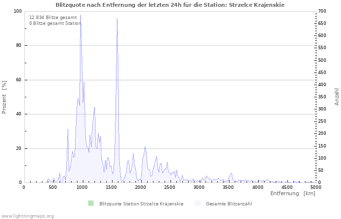 Diagramme: Blitzquote nach Entfernung