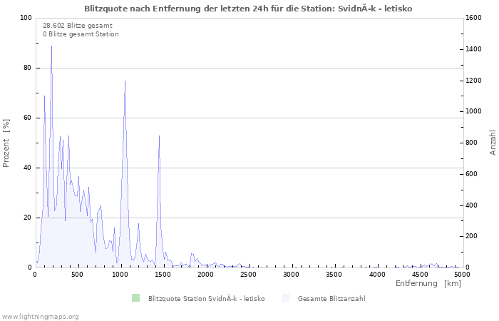 Diagramme: Blitzquote nach Entfernung