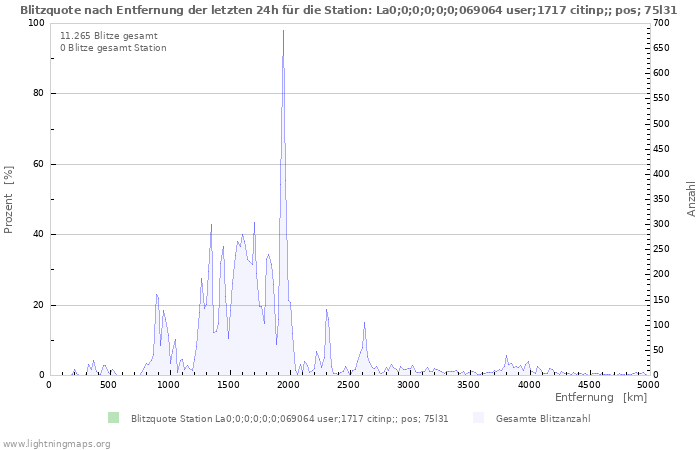 Diagramme: Blitzquote nach Entfernung