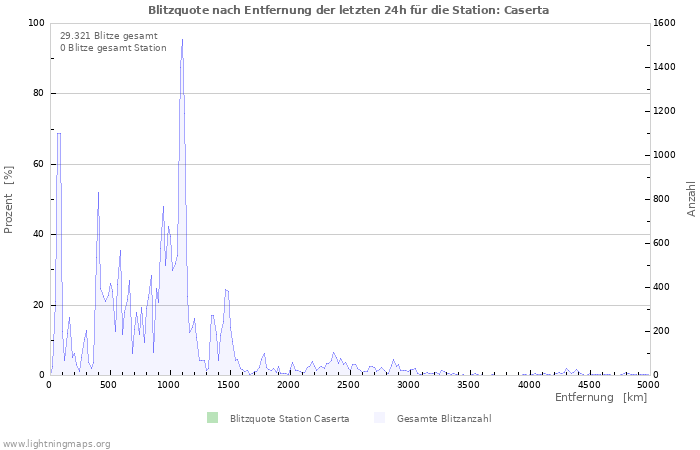 Diagramme: Blitzquote nach Entfernung