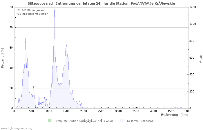 Diagramme: Blitzquote nach Entfernung