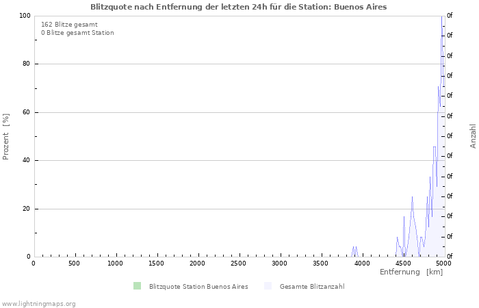 Diagramme: Blitzquote nach Entfernung