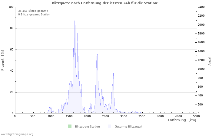 Diagramme: Blitzquote nach Entfernung