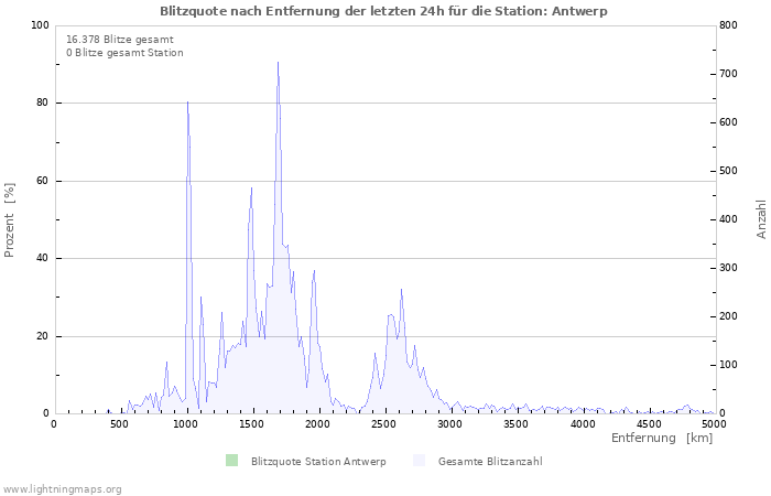 Diagramme: Blitzquote nach Entfernung