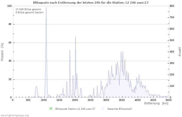 Diagramme: Blitzquote nach Entfernung