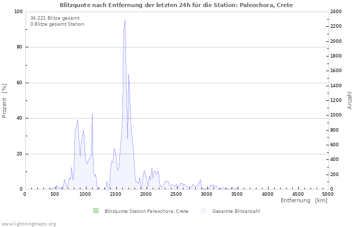 Diagramme: Blitzquote nach Entfernung