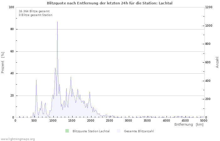 Diagramme: Blitzquote nach Entfernung