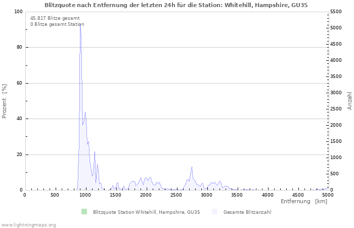 Diagramme: Blitzquote nach Entfernung