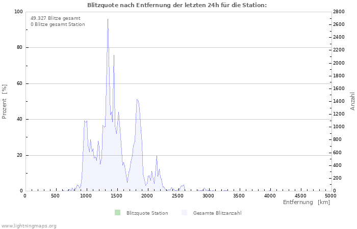 Diagramme: Blitzquote nach Entfernung