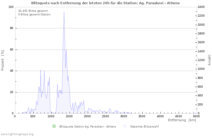 Diagramme: Blitzquote nach Entfernung