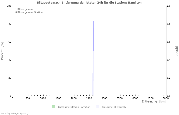 Diagramme: Blitzquote nach Entfernung