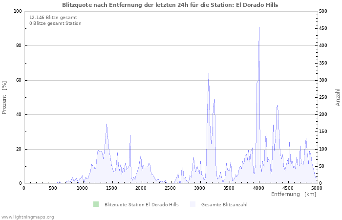 Diagramme: Blitzquote nach Entfernung