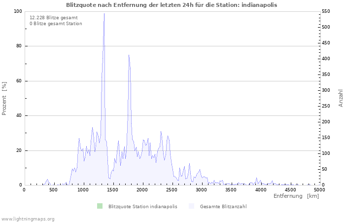 Diagramme: Blitzquote nach Entfernung