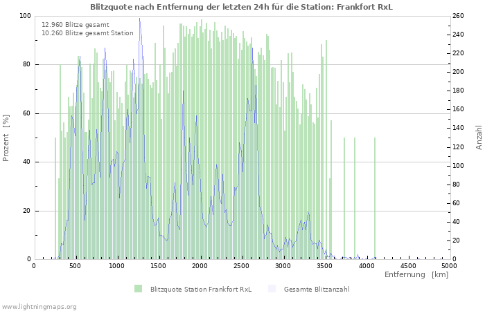 Diagramme: Blitzquote nach Entfernung