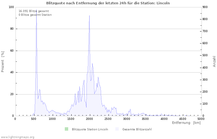 Diagramme: Blitzquote nach Entfernung