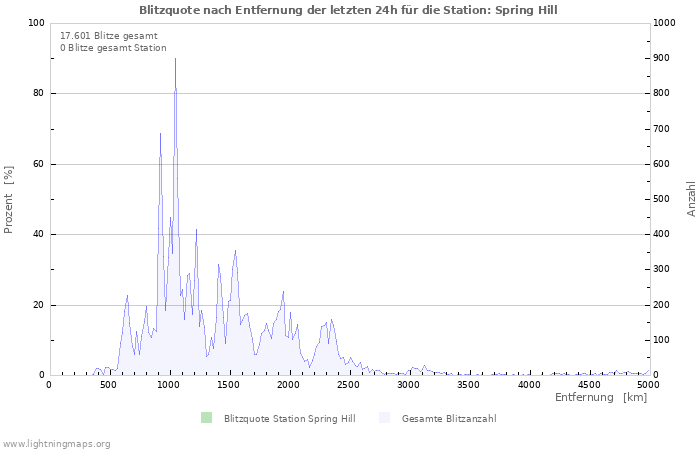 Diagramme: Blitzquote nach Entfernung