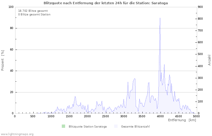 Diagramme: Blitzquote nach Entfernung