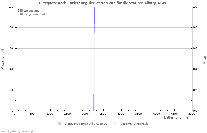 Diagramme: Blitzquote nach Entfernung