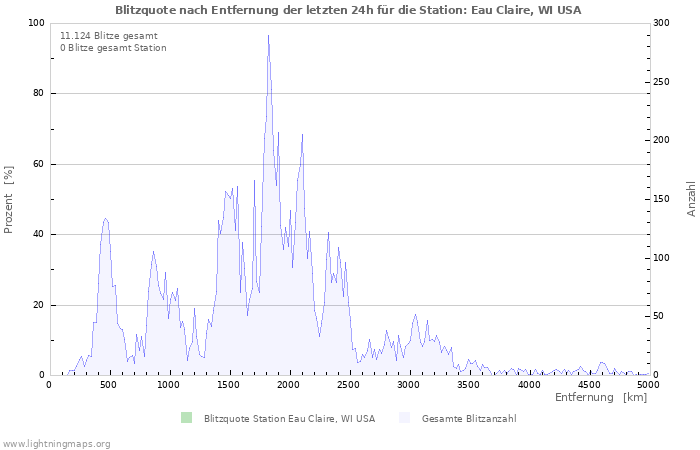 Diagramme: Blitzquote nach Entfernung