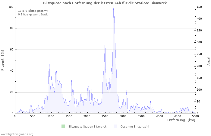 Diagramme: Blitzquote nach Entfernung