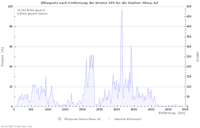 Diagramme: Blitzquote nach Entfernung