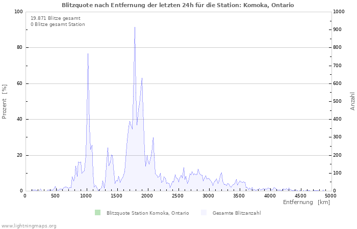 Diagramme: Blitzquote nach Entfernung