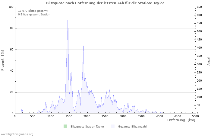 Diagramme: Blitzquote nach Entfernung