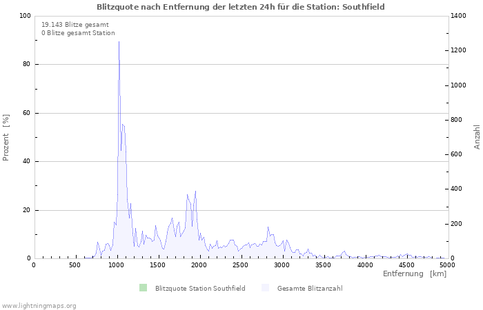 Diagramme: Blitzquote nach Entfernung