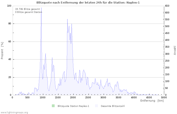 Diagramme: Blitzquote nach Entfernung