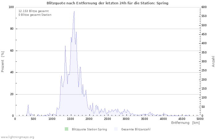 Diagramme: Blitzquote nach Entfernung