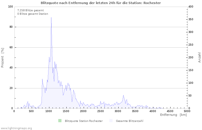 Diagramme: Blitzquote nach Entfernung