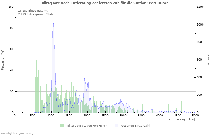 Diagramme: Blitzquote nach Entfernung