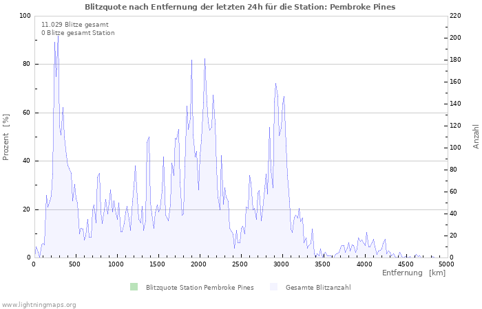 Diagramme: Blitzquote nach Entfernung